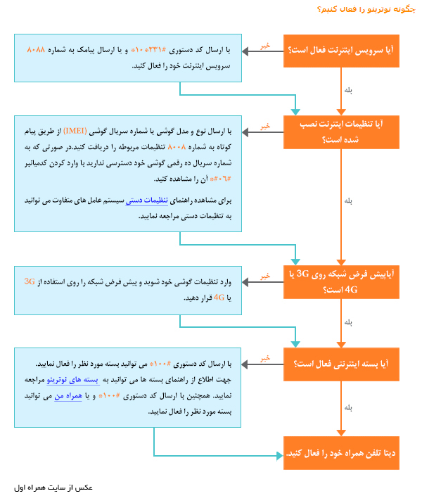 خریدن بسته اینترنت همراه اول